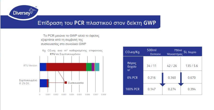 Επίδραση του PCR πλαστικού στον δείκτη GWP